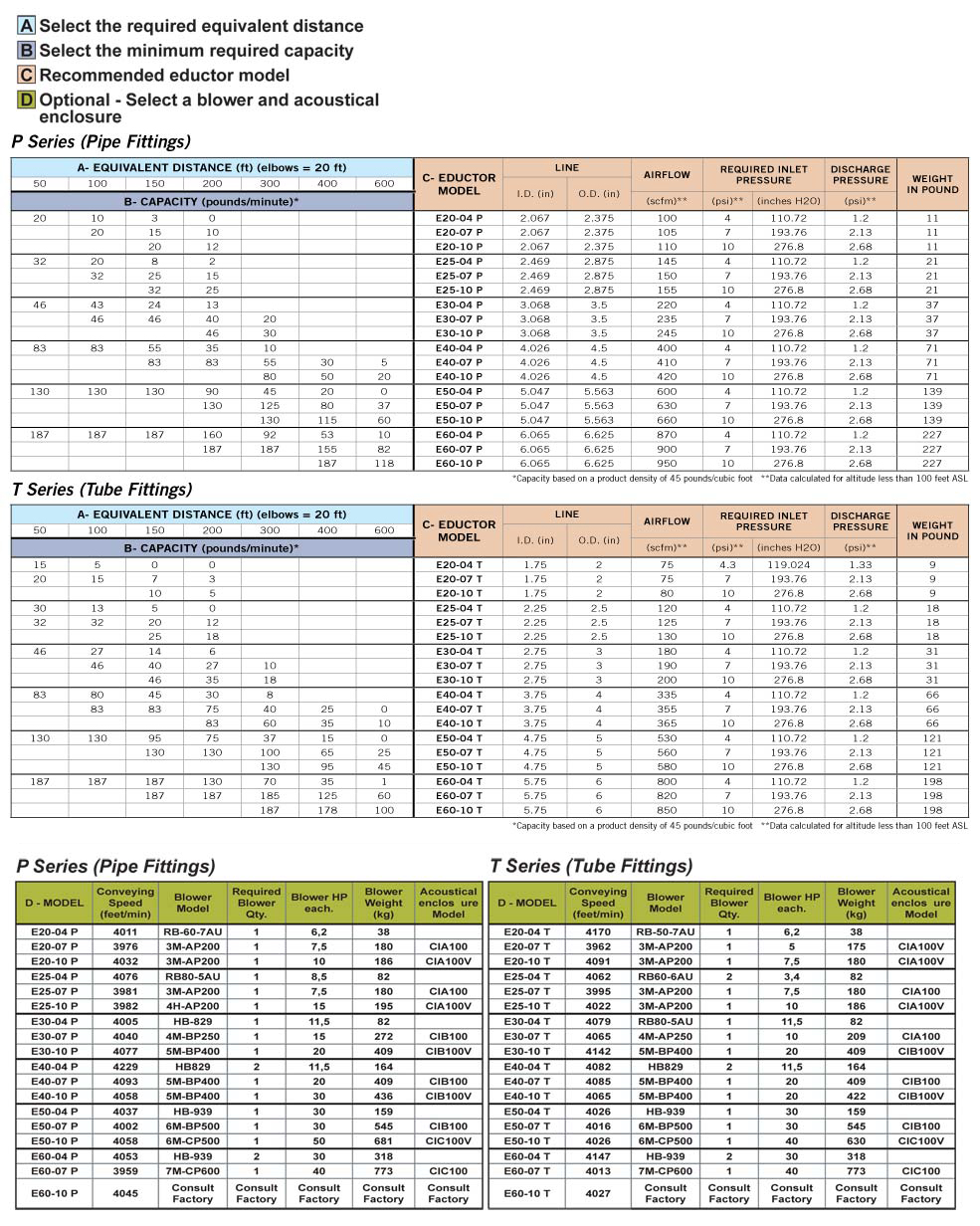 Eductor Selection Charts