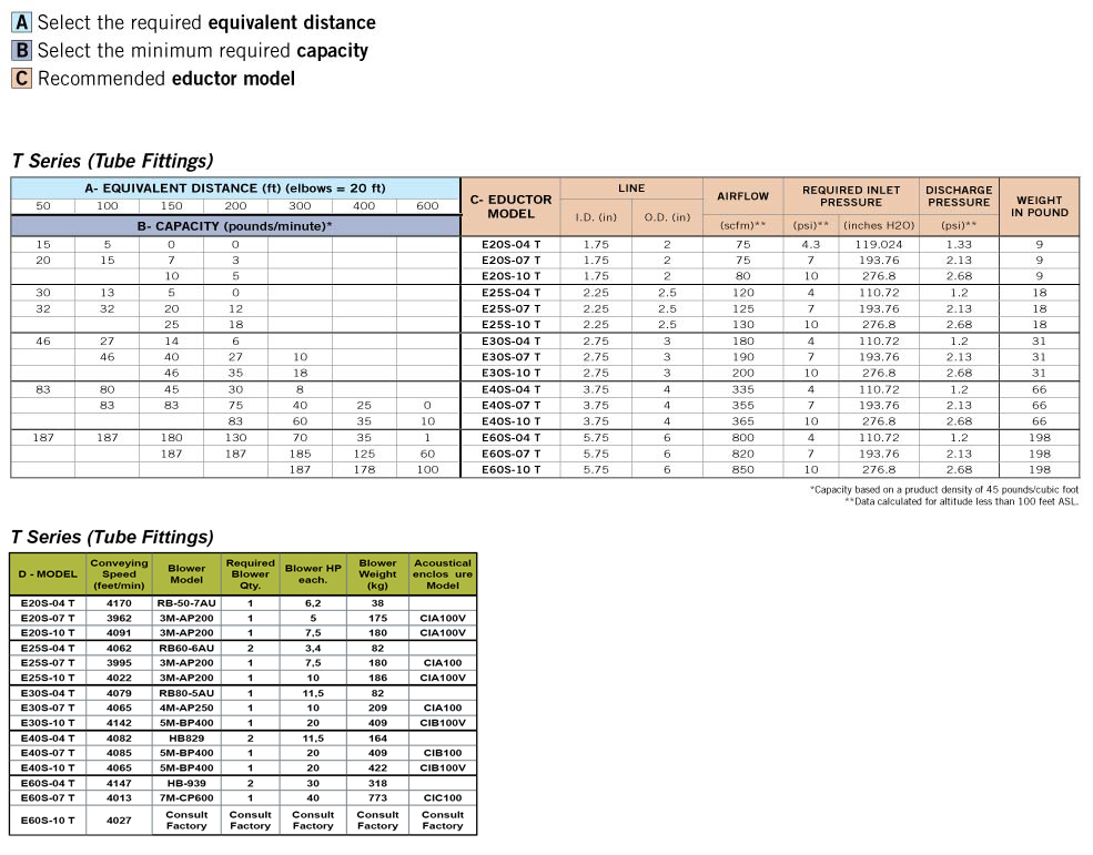 Sanitary Eductor Selection Charts