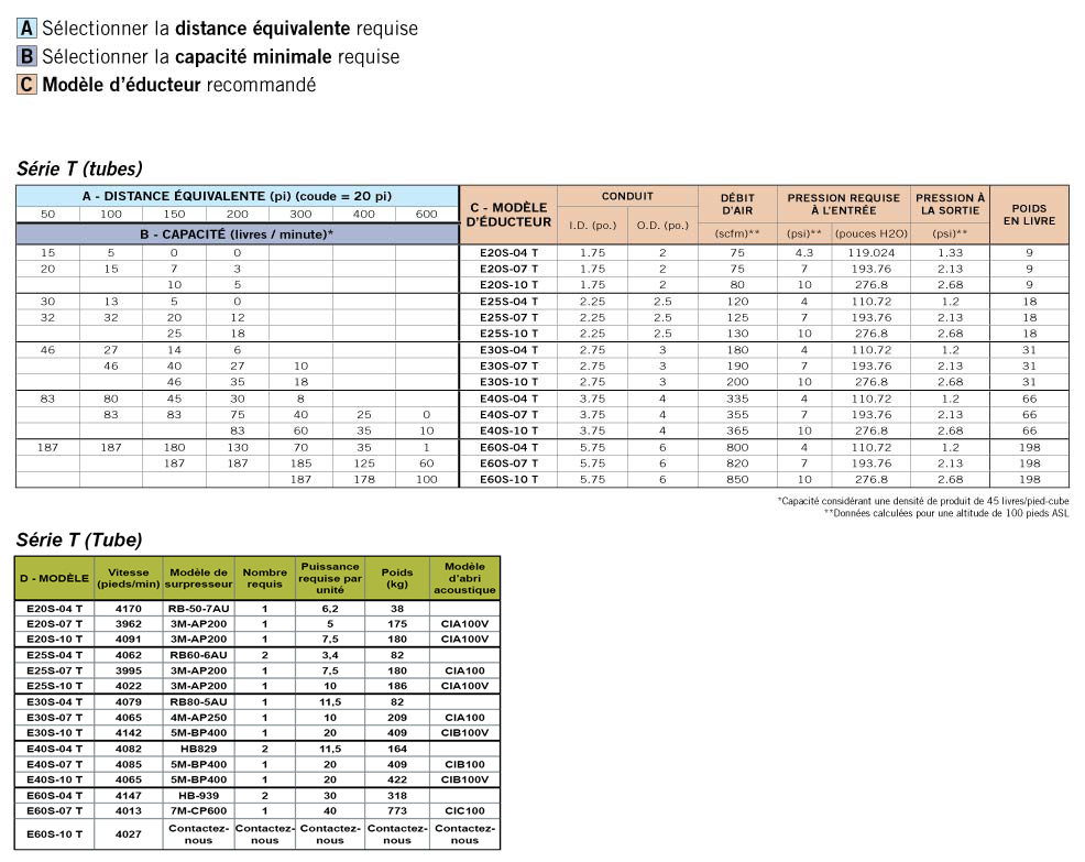 Tableaux de slction de l'ducteur sanitaire